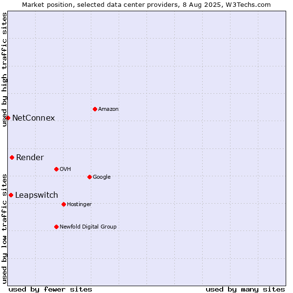 Market position of Render vs. Leapswitch vs. NetConnex