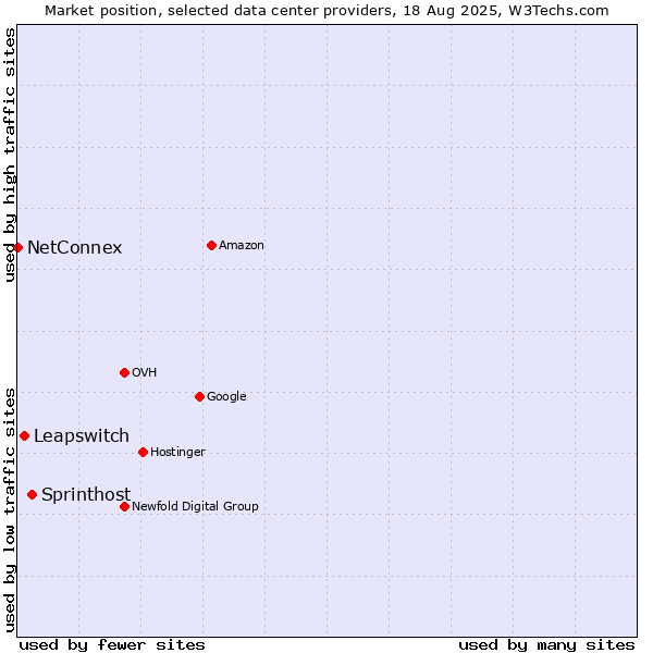 Market position of Sprinthost vs. Leapswitch vs. NetConnex