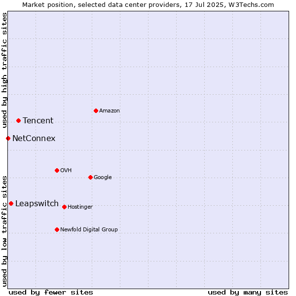 Market position of Tencent vs. Leapswitch vs. NetConnex
