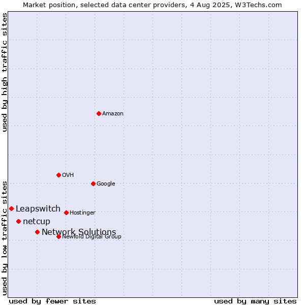 Market position of Network Solutions vs. netcup vs. Leapswitch