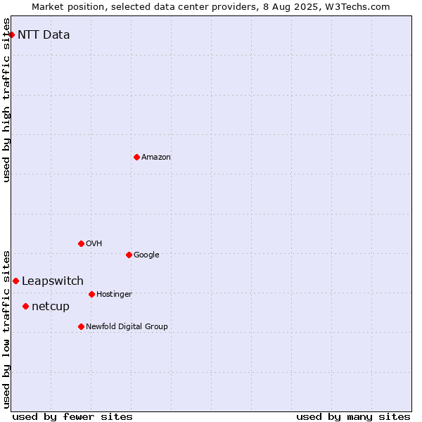 Market position of netcup vs. Leapswitch vs. NTT Data