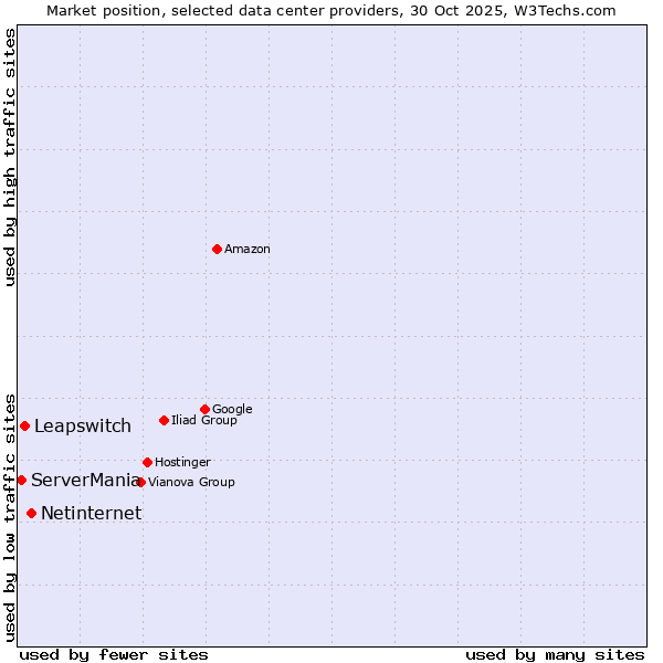 Market position of Netinternet vs. Leapswitch vs. ServerMania