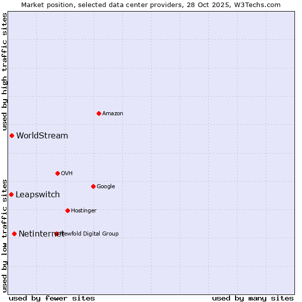 Market position of Netinternet vs. WorldStream vs. Leapswitch