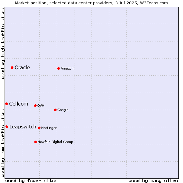 Market position of Oracle vs. Leapswitch vs. Cellcom