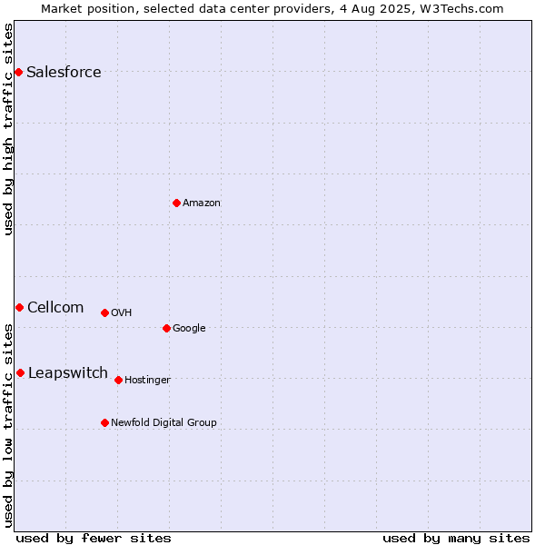 Market position of Leapswitch vs. Cellcom vs. Salesforce