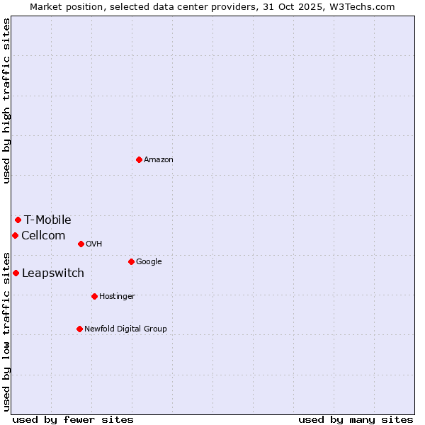 Market position of T-Mobile vs. Leapswitch vs. Cellcom