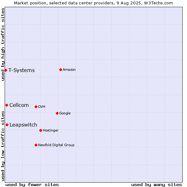 Market position of Leapswitch vs. Cellcom vs. T-Systems