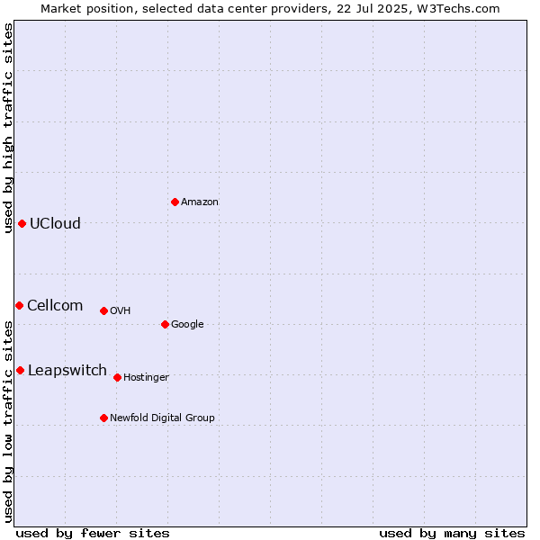 Market position of UCloud vs. Leapswitch vs. Cellcom