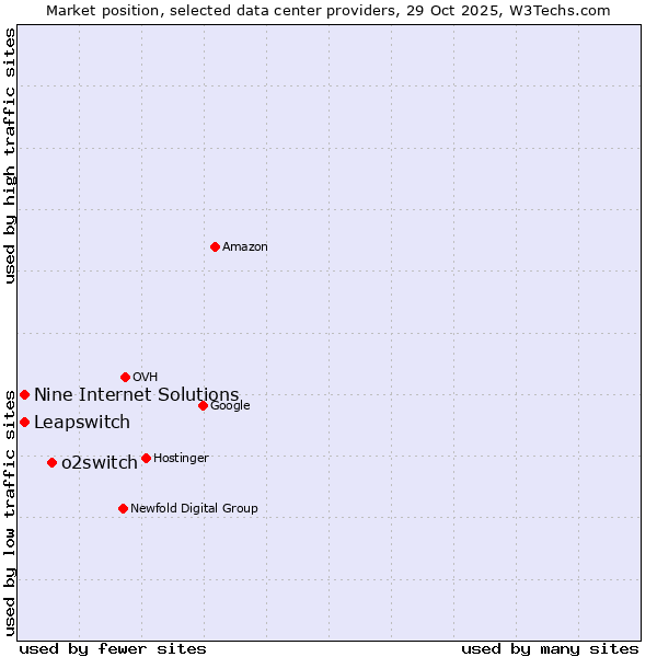 Market position of o2switch vs. Leapswitch vs. Nine Internet Solutions