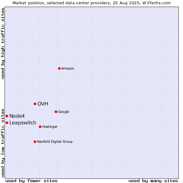 Market position of OVH vs. Node4 vs. Leapswitch