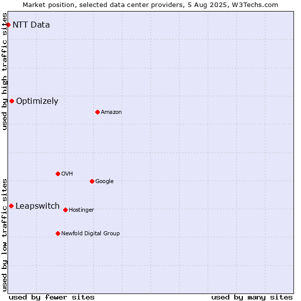 Market position of Optimizely vs. Leapswitch vs. NTT Data