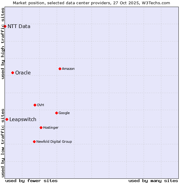 Market position of Oracle vs. Leapswitch vs. NTT Data