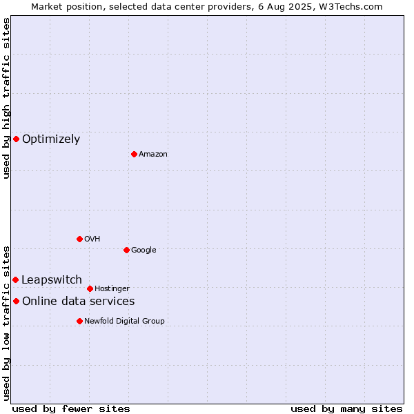 Market position of Online data services vs. Optimizely vs. Leapswitch
