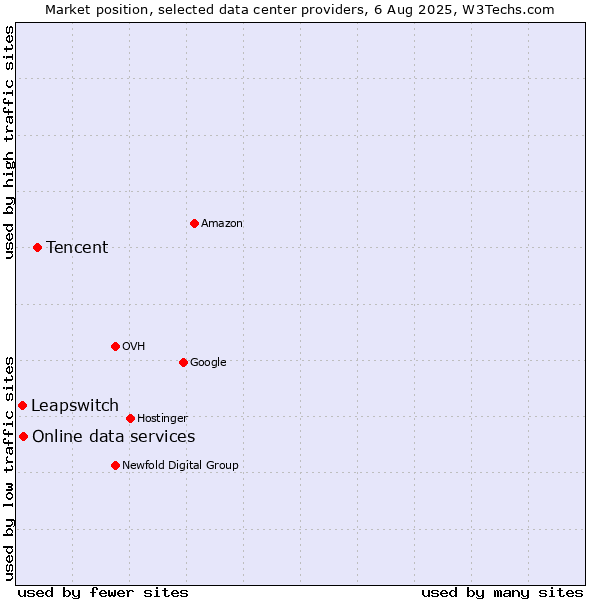 Market position of Tencent vs. Online data services vs. Leapswitch