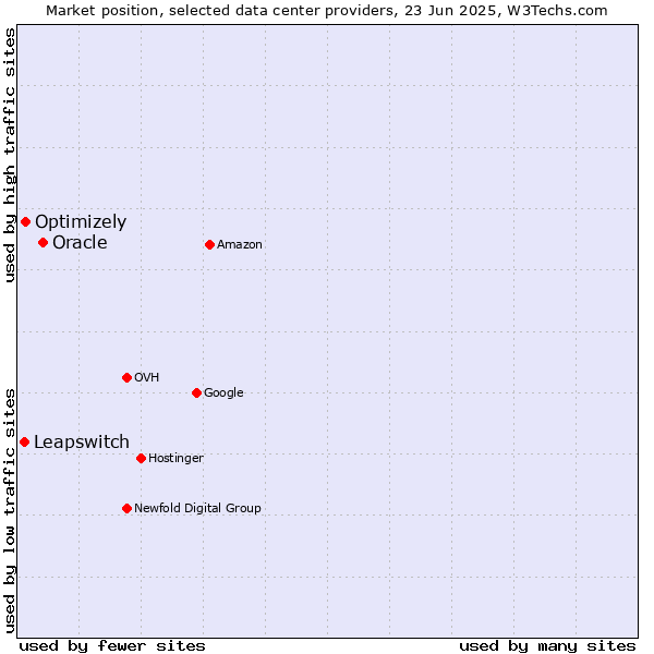 Market position of Oracle vs. Optimizely vs. Leapswitch