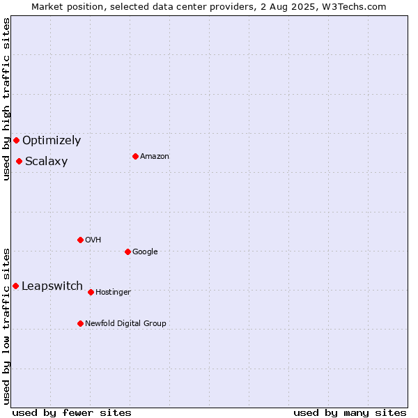 Market position of Scalaxy vs. Optimizely vs. Leapswitch