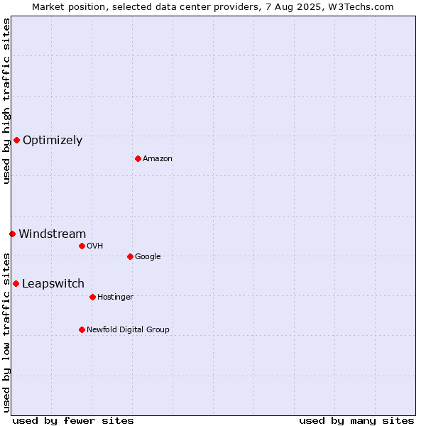 Market position of Optimizely vs. Leapswitch vs. Windstream