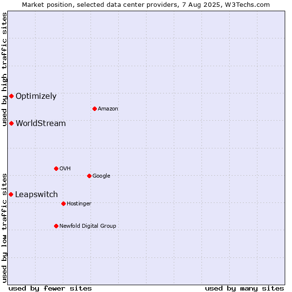 Market position of Optimizely vs. WorldStream vs. Leapswitch