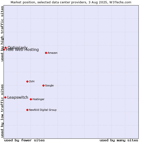 Market position of Optimizely vs. Leapswitch vs. H88 Web Hosting