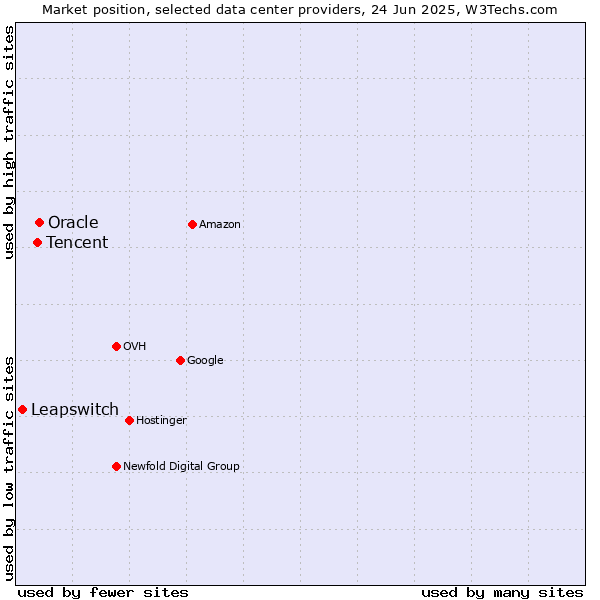 Market position of Oracle vs. Tencent vs. Leapswitch