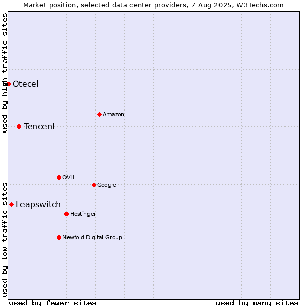 Market position of Tencent vs. Leapswitch vs. Otecel
