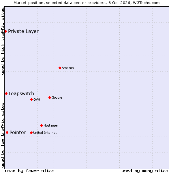 Market position of Pointer vs. Leapswitch vs. Private Layer