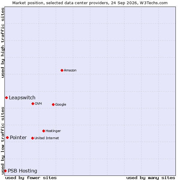 Market position of Pointer vs. Leapswitch vs. PSB Hosting