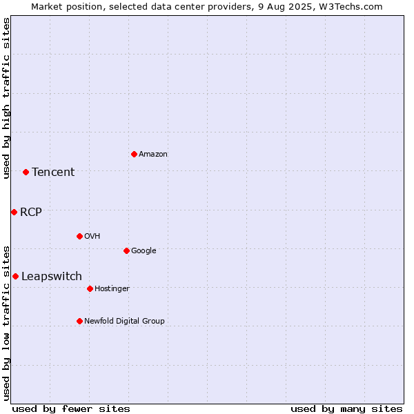 Market position of Tencent vs. Leapswitch vs. RCP