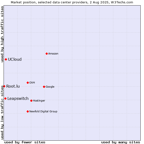Market position of UCloud vs. Leapswitch vs. Root.lu