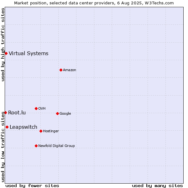 Market position of Leapswitch vs. Virtual Systems vs. Root.lu