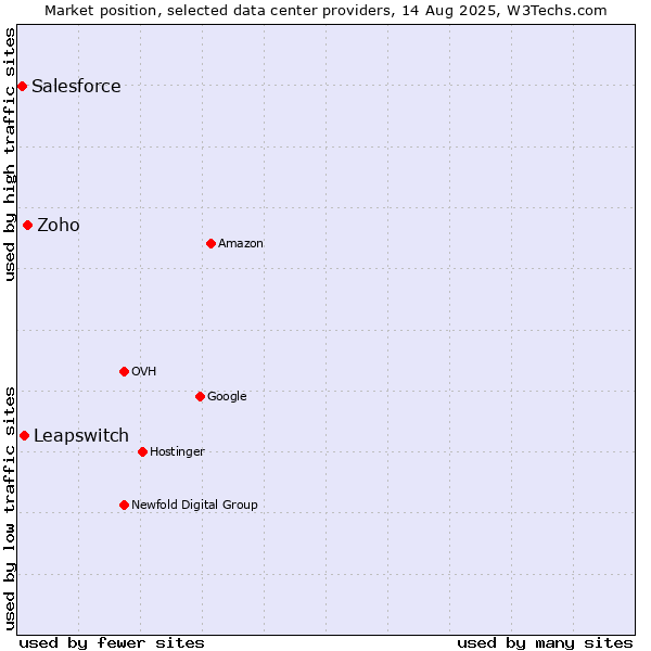 Market position of Zoho vs. Leapswitch vs. Salesforce