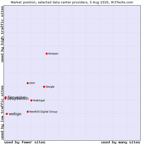 Market position of webgo vs. Serverius vs. Leapswitch