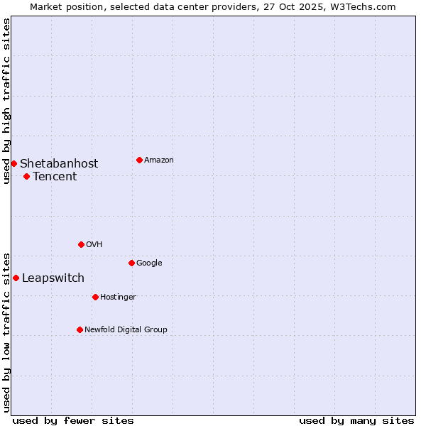 Market position of Tencent vs. Leapswitch vs. Shetabanhost