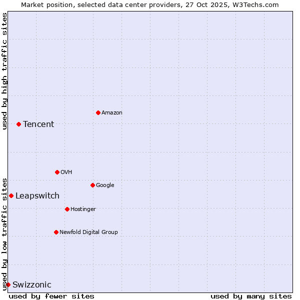 Market position of Tencent vs. Leapswitch vs. Swizzonic