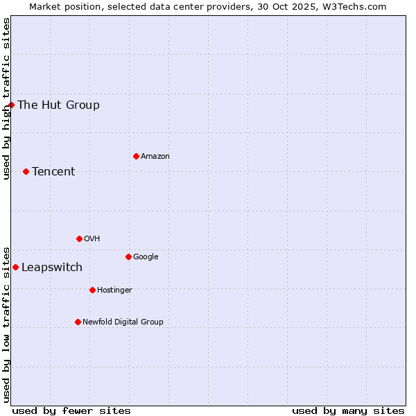 Market position of Tencent vs. Leapswitch vs. The Hut Group