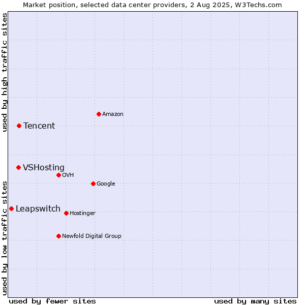 Market position of Tencent vs. VSHosting vs. Leapswitch