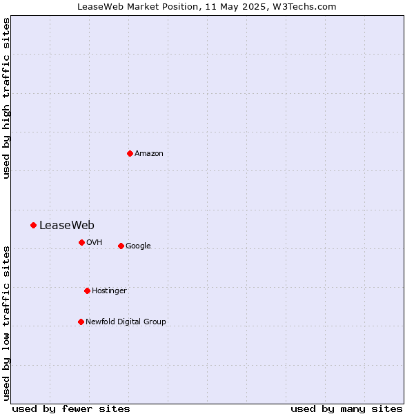 Market position of LeaseWeb