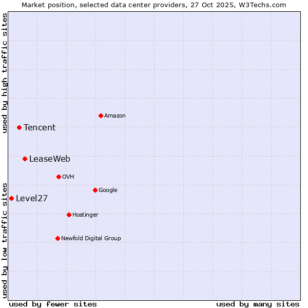 Market position of LeaseWeb vs. Tencent vs. Level27
