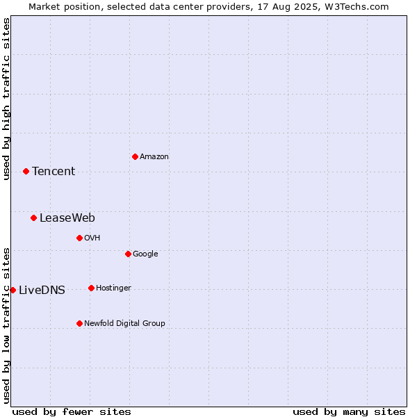 Market position of LeaseWeb vs. Tencent vs. LiveDNS