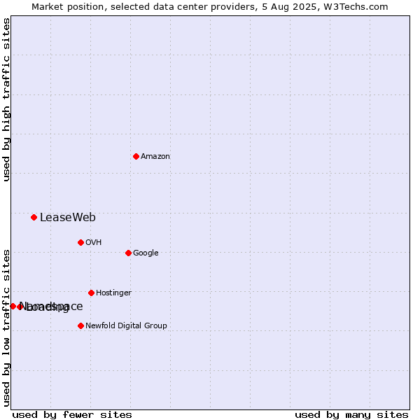 Market position of LeaseWeb vs. Loading vs. Namespace