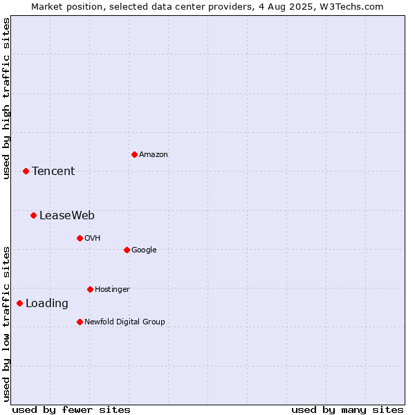 Market position of LeaseWeb vs. Tencent vs. Loading