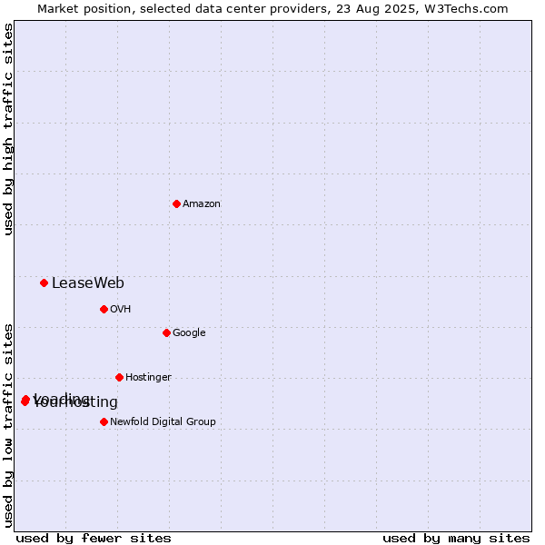 Market position of LeaseWeb vs. Yourhosting vs. Loading