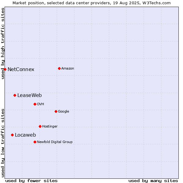 Market position of LeaseWeb vs. Locaweb vs. NetConnex