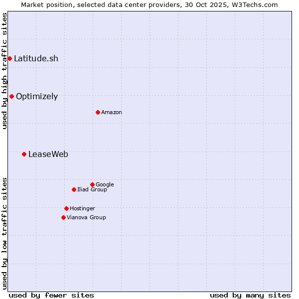 Market position of LeaseWeb vs. Optimizely vs. Latitude.sh