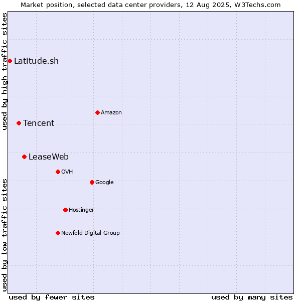 Market position of LeaseWeb vs. Tencent vs. Latitude.sh