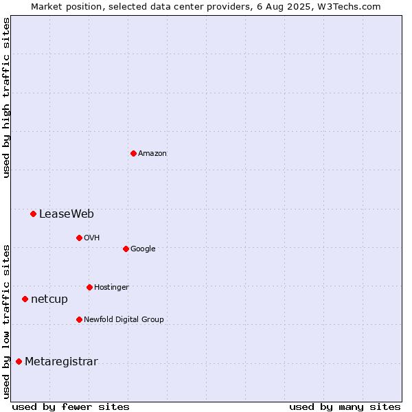 Market position of LeaseWeb vs. netcup vs. Metaregistrar