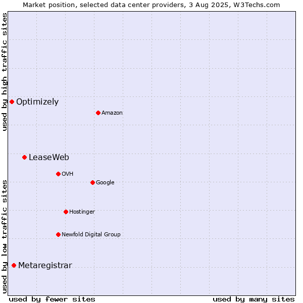 Market position of LeaseWeb vs. Metaregistrar vs. Optimizely