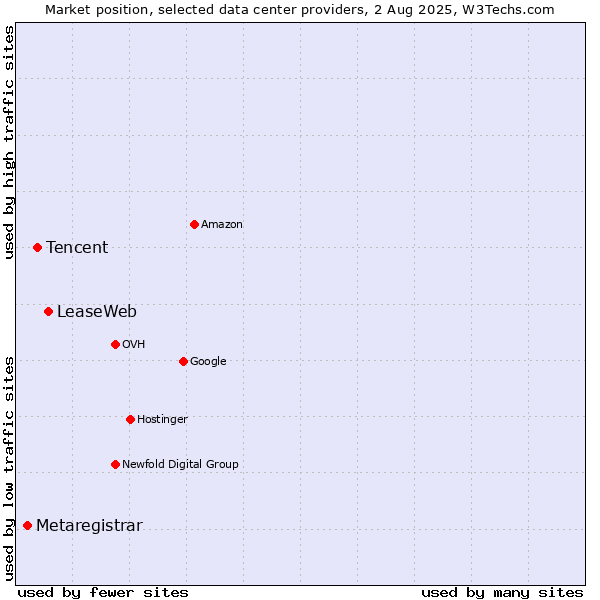 Market position of LeaseWeb vs. Tencent vs. Metaregistrar
