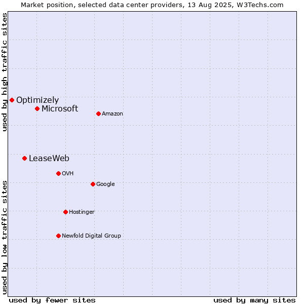 Market position of Microsoft vs. LeaseWeb vs. Optimizely