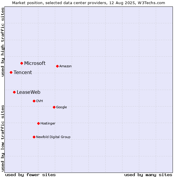 Market position of Microsoft vs. LeaseWeb vs. Tencent